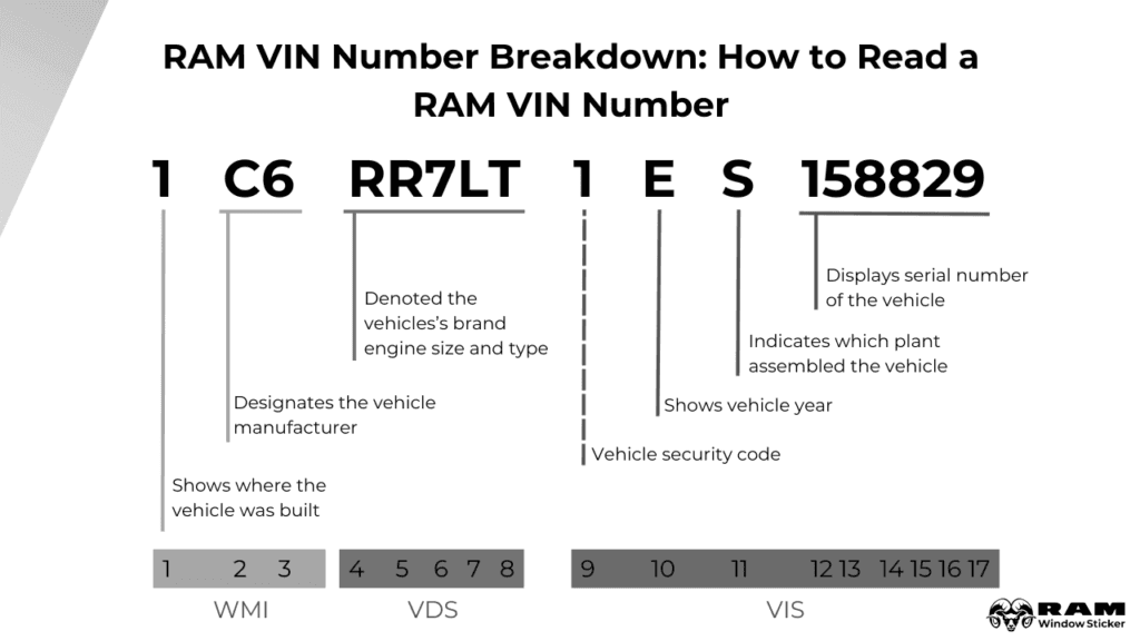 Photo of RAM VIN Number Breakdown_ How to Read a RAM VIN Number